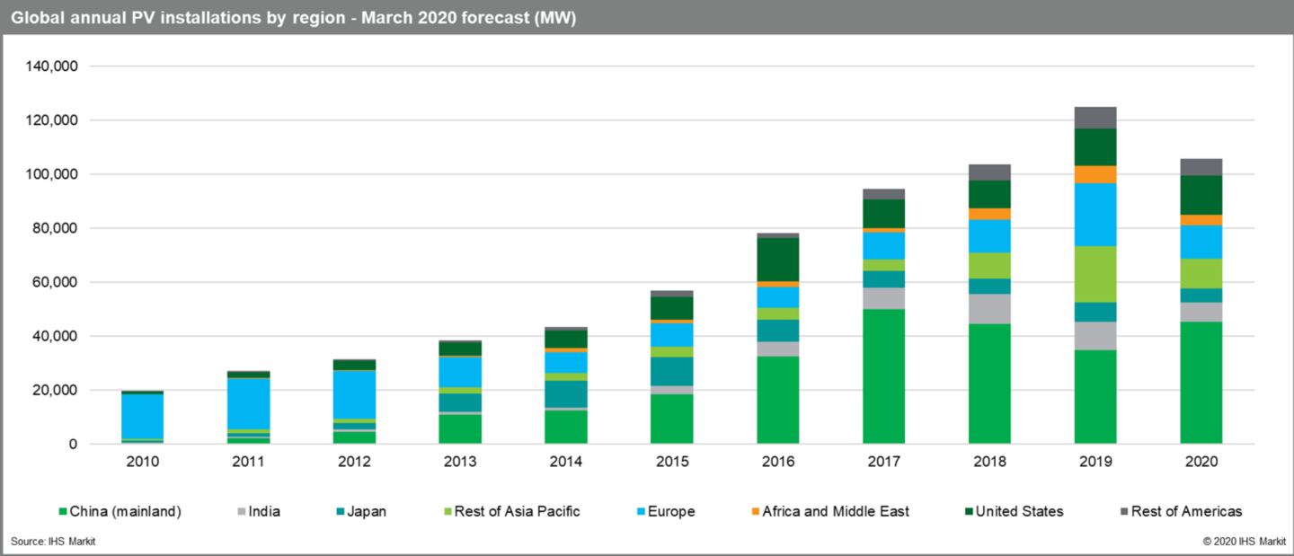 Forecast generated with insights from IHS Markit’s Downstream Solar PV and Clean EnergyTechnology solutions
