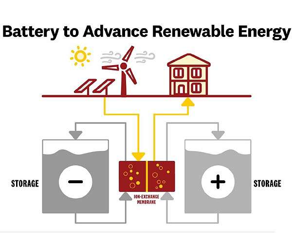 How the redox flow battery works