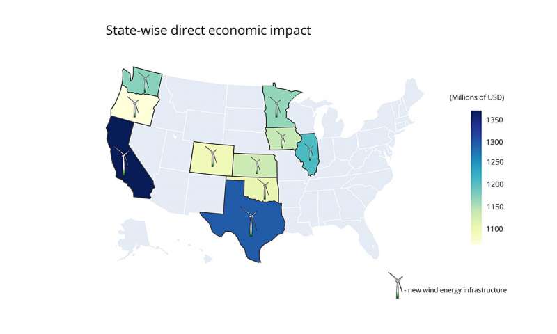 Expansion of wind power in the top 10 wind-producing states would create billions of dollars of economic impact. States that add wind power would see about $24 billion in activity, while other states would see $3 billion in spillover economic activity. Credit: Shweta Singh