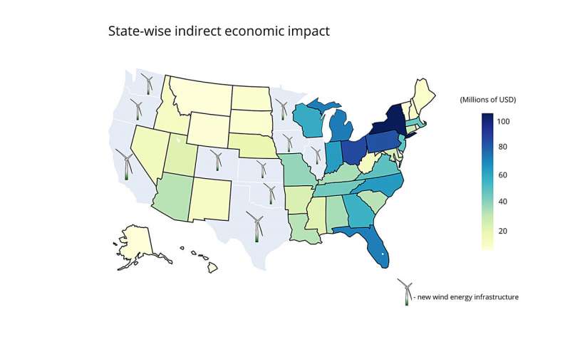 Expansion of wind power in the top 10 wind-producing states would create billions of dollars of economic impact. States that add wind power would see about $24 billion in activity, while other states would see $3 billion in spillover economic activity. Credit: Shweta Singh