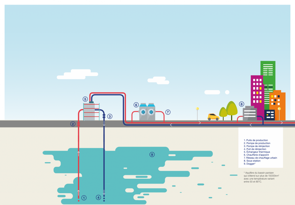 Champs-sur-Marne geothermal heating project schematic overview