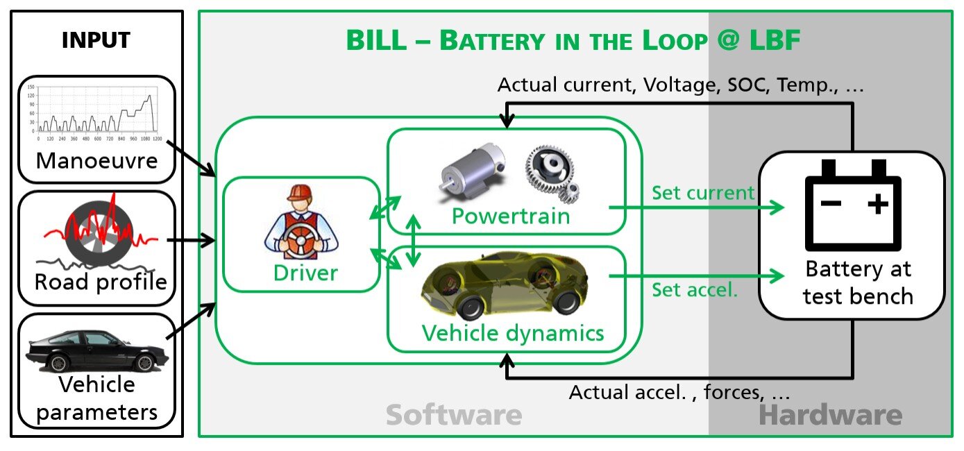 How the HiL-based (hard-ware-in-the-loop) test environment for traction batteries works. Credit: Fraunhofer LBF