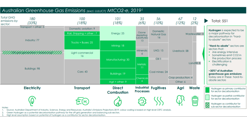 CEFC graphic on emissions reduction potential