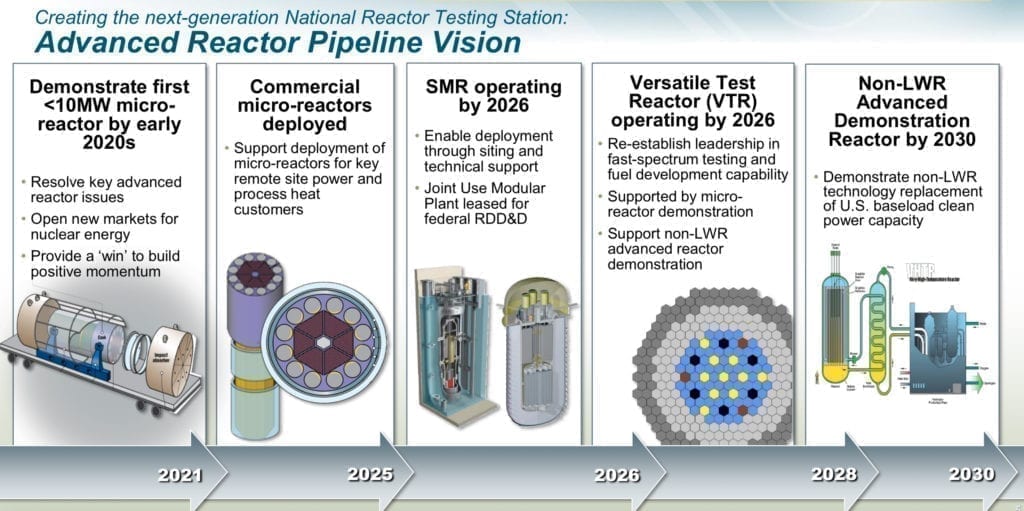 The National Reactor Innovation Center at Idaho National Laboratory provides resources for testing, demonstration, and performance assessment to accelerate deployment of new advanced nuclear technology concepts. These are some milestones and a tentative timeline the facility could achieve over the next decade.