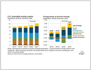 SOURCE: U.S. Energy Information Administration