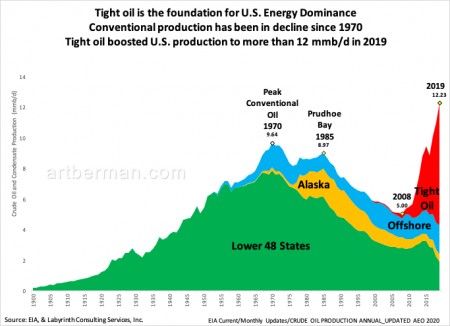 Figure 1. Tight oil is the foundation for U.S. Energy Dominance.