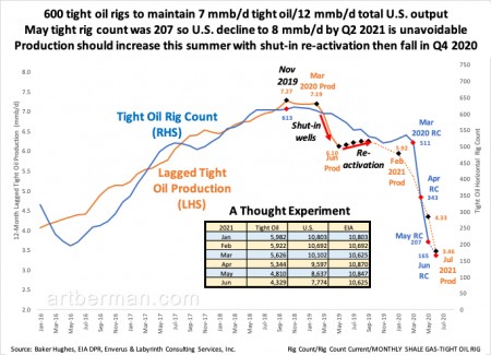 Figure 2. 600 tight oil rigs to maintain 7 mmb/d tight oil/12 mmb/d total U.S. output.