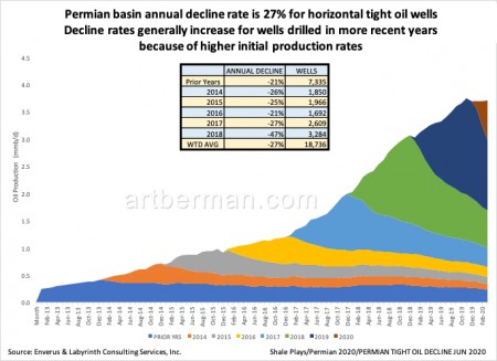 Figure 3. Permian basin annual decline rate is 27% for horizontal tight oil wells