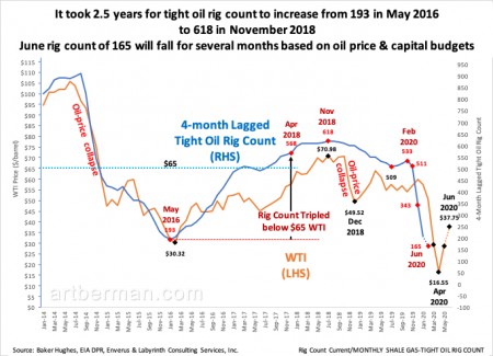 Figure 4. It took 2.5 years for tight oil rig count to increase from 193 in May 2016 to 618 in November 2018.