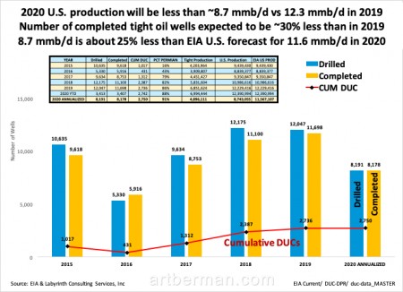 Figure 5. 2020 U.S. production will be less than ~8.7 mmb/d vs 12.3 mmb/d in 2019.