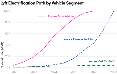 Ridesharing company Lyft—in collaboration with Environmental Defense Fund—has commited to reach 100% electric vehicles on the Lyft platform by 2030. By working with drivers to transition to electric vehicles, we have the potential to avoid tens of millions of metric tons of GHG emissions to the atmosphere and to reduce gasoline consumption by more than a billion gallons over the next decade.  The shift to 100% EVs for Lyft will mean transitioning all vehicles used on the Lyft platform over the next ten years to all-electric or other zero-emission technologies. This includes cars in the Express Drive rental car partner program for rideshare drivers, its consumer rental car program for riders, the autonomous vehicle program, and drivers’ personal cars used on the Lyft platform.  Lyft said that the potential benefits to drivers are very significant. Although the upfront cost of EVs today is higher than gas-powered cars, EVs have lower fuel and maintenance costs that mean lower costs for drivers over the life of the vehicle.  Lyft said that drivers renting cars through Express Drive currently save an average of $50-70 per week on fuel costs alone. Lyft expects these savings to increase over time as the cost of EV batteries continues to come down.  In 2018, Lyft started a carbon-offsets program to make rides on the Lyft platform carbon-neutral. Lyft is now ending the carbon offsets program to focus on direct decarbonization through the switch to EVs. While this means net emissions from cars used on the Lyft platform may increase in the short term, shifting to 100% EVs will lead to lower emissions over the long term, Lyft said.  Last year Lyft launched hundreds of EVs onto the Lyft platform through Express Drive in Seattle, Atlanta, and Denver. However, to reach the 2030 goal will require the collective action of industry, government, and nonprofit organizations to overcome the two significant barriers currently preventing wide-scale electrification: up-front cost of the vehicle and access to reliable, affordable charging, Lyft said.  Lyft will work with EDF and other environmental leaders to accelerate progress. This will include advancing a policy roadmap and catalyzing the development of tools to help drivers electrify.  Lyft is also joining The Climate Group’s EV100 initiative to help kick-start the work.