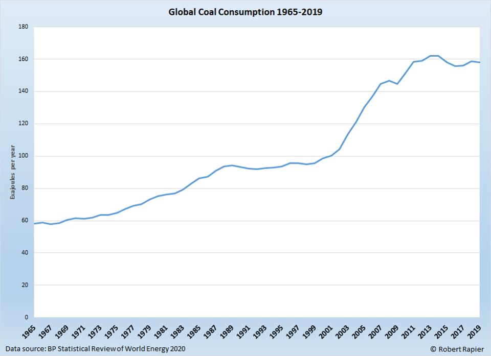 Coal Consumption 1965 to 2019 ROBERT RAPIER