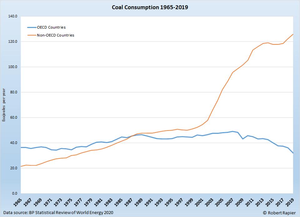Coal Consumption OECD and Non-OECD ROBERT RAPIER