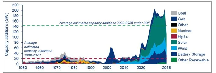 Historical U.S. power market capacity additions vs. Biden’s “Build Back Better” estimates. (Wood Mackenzie)