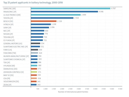 The top 25 applicants for battery technology patents