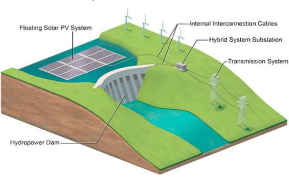 Rendering of a schematic of a hybrid floating PV-hydropower system, courtesy of NREL