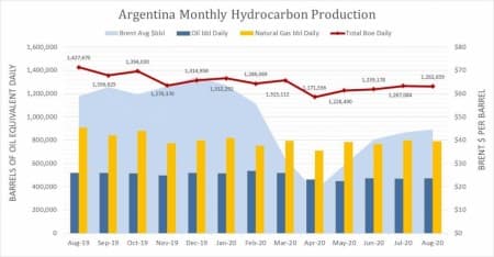 Source: Government of Argentina and U.S. EIA.