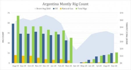 Source: Baker Hughes and U.S. EIA.