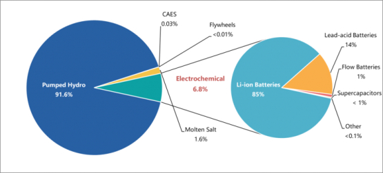 Breakdown of China's installed energy storage by technology type. Note that percentages are of total megawatts installed, not megawatt-hours. Image: CNESA.