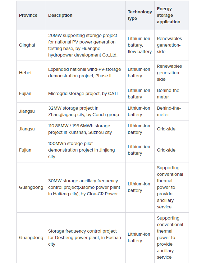 List of projects chosen by NEA for demonstration of value and benefit of energy storage. Source: NEA.