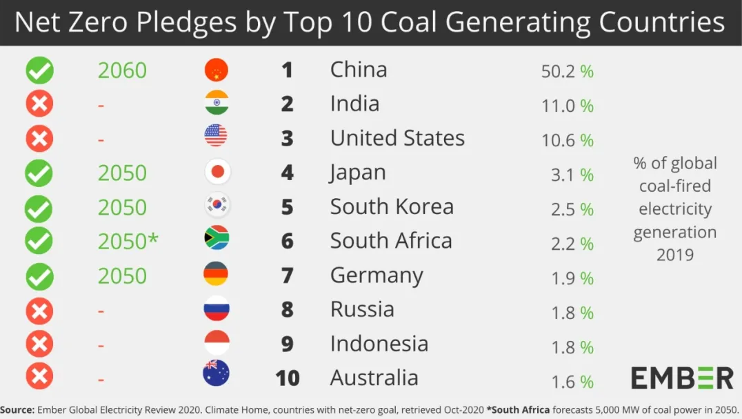 net zero pledges by top 10 coal generating countries