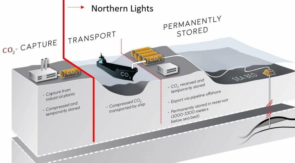 Northern Lights project; Source: Equinor