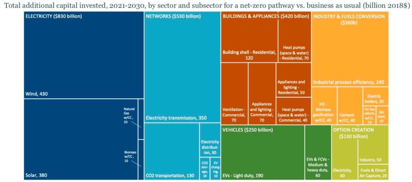 (Princeton study's breakdown of investments needed across different industry sectors) 