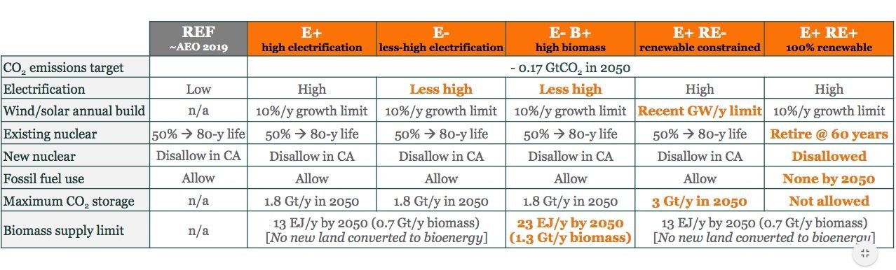 (Princeton study's five pathways to reaching net-zero carbon emissions by 2050)