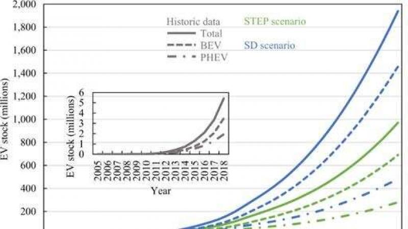 Global EV stock development projected until 2050. BEV battery electric vehicle, PHEV plug-in hybrid electric vehicle, STEP scenario the Stated Policies scenario, SD scenario Sustainable Development scenario. Credit: Nature Communications Materials, doi: 10.1038/s43246-020-00095-x