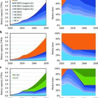 Battery market shares and yearly EV battery sales until 2050 for the fleet development in the STEP scenario. (a) NCX scenario. (b) LFP scenario. (c) Li-S/Air scenario. LFP lithium iron phosphate battery, NCM lithium nickel cobalt manganese battery, Numbers in NCM111, NCM523, NCM622, NCM811, and NCM955 denote ratios of nickel, cobalt, and manganese. NCA lithium nickel cobalt aluminum battery, Graphite (Si) graphite anode with some fraction of silicon, Li-S lithium-sulphur battery, Li-Air lithium-air battery, TWh 109 kWh. Credit: Nature Communications Materials, doi: 10.1038/s43246-020-00095-x