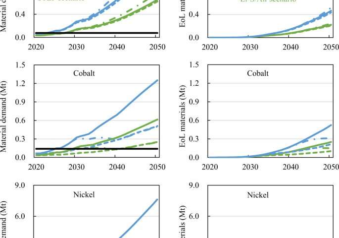 1 / 1Battery material flows from 2020 to 2050 for lithium, nickel, and cobalt in the NCX, LFP, and Li-S/Air battery scenarios. (a) Primary material demand. (b) materials in end-of-life batteries. STEP scenario the Stated Policies scenario, SD scenario Sustainable Development scenario, Mt million tons. Credit: Nature Communications Materials, doi: 10.1038/s43246-020-00095-x