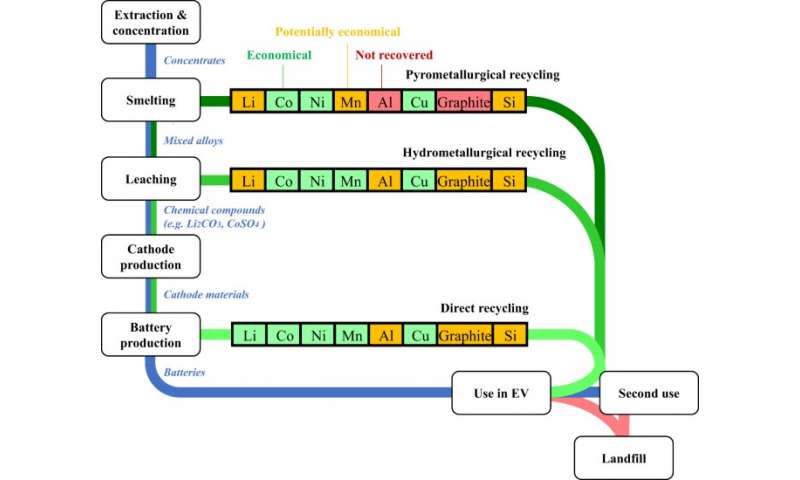 Conceptual schematic showing how the three considered recycling scenarios close battery material loops and which materials are recovered. In reality not all materials go through all processing steps. For example, pyrometallurgical recycling (smelting) still requires hydrometallurgical processing (leaching) before cathode materials can be produced, while direct recycling is designed to recover cathode materials directly. In pyro- and hydrometallurgical recycling the recovery of Li may not be economical and in pyrometallurgical recycling graphite is incinerated and Al not recovered from the slag. Credit: Nature Communications Materials, doi: 10.1038/s43246-020-00095-x
