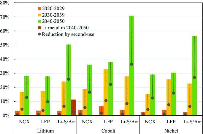 Closed-loop recycling potential of battery materials in periods of 2020–2029, 2030–2039, and 2040–2050 in the STEP scenario. Hydrometallurgical recycling is used for NCX and LFP batteries and mechanical recovery of Li metal for Li-S and Li-Air batteries. Gray dots show how second-use, which postpones the time of recycling, reduces the closed-loop recycling potentials and thus the availability of secondary materials in the coming decades. Credit: Nature Communications Materials, doi: 10.1038/s43246-020-00095-x