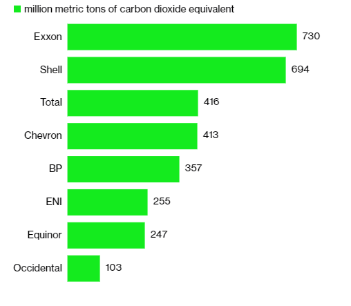 Source: Bloomberg  Note: Emissions data are for the year 2019
