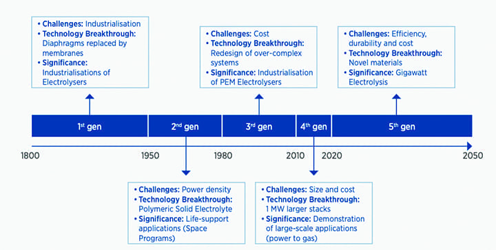 2. Challenges and technological breakthroughs from the various “generations” of electrolyzer technology are shown here. The International Renewable Energy Agency (IRENA) notes that while electrolyzers have been in use for more than two centuries, different trends have affected their development. Source: IRENA