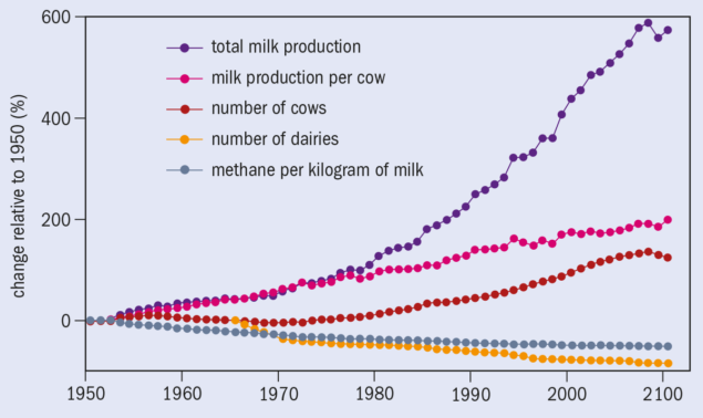 1 Feeding a growing population Changes (relative to 1950) in total milk produced, milk production per cow, total number of cows and dairies and methane produced per kilogram of milk in the California dairy industry. (Data source: Ermias Kebreab)