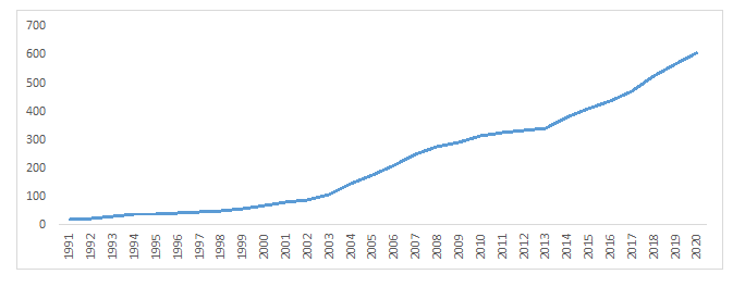 Source: GECF Secretariat, based on data from GECF databank, ICIS, and Argus