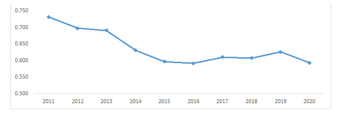 Source: GECF Secretariat, based on data from GECF databank, ICIS, and Argus