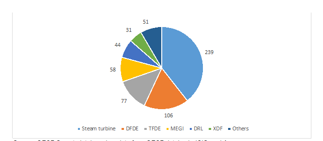 Source: GECF Secretariat, based on data from GECF databank, ICIS, and Argus