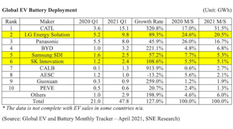 Global EV battery usage for Q1, 2021