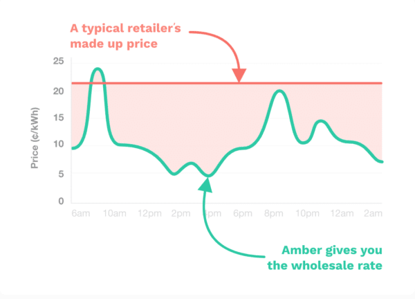 Amber’s offering to the customer is to let them choose when to use the most electricity, informed by wholesale energy price data.  Image: Amber