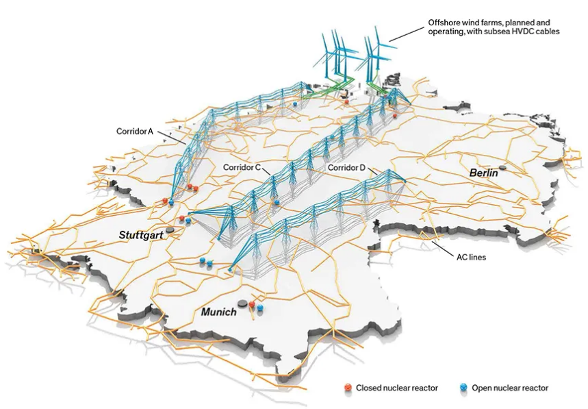 Illustration: Bryan Christie Design. Source: www.entsoe.eu  Cutting Across the Grid: Germany’s transmission-system operators have proposed four HVDC lines (along three corridors) that would cut across the country’s AC grid and help ship power from the wind-rich north to the south, which is more reliant on nuclear energy. In 2011, Germany shut down eight of the country’s nuclear reactors [red dots]. The nine remaining reactors [blue dots] are slated to cease operating by 2022.