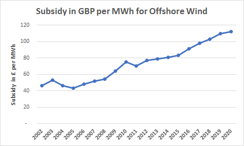 Figure 1. Subsidy in GB £ per MWh of Offshore Wind Generated. Source: Data: Ofgem; BMReports, Calculations by REF.