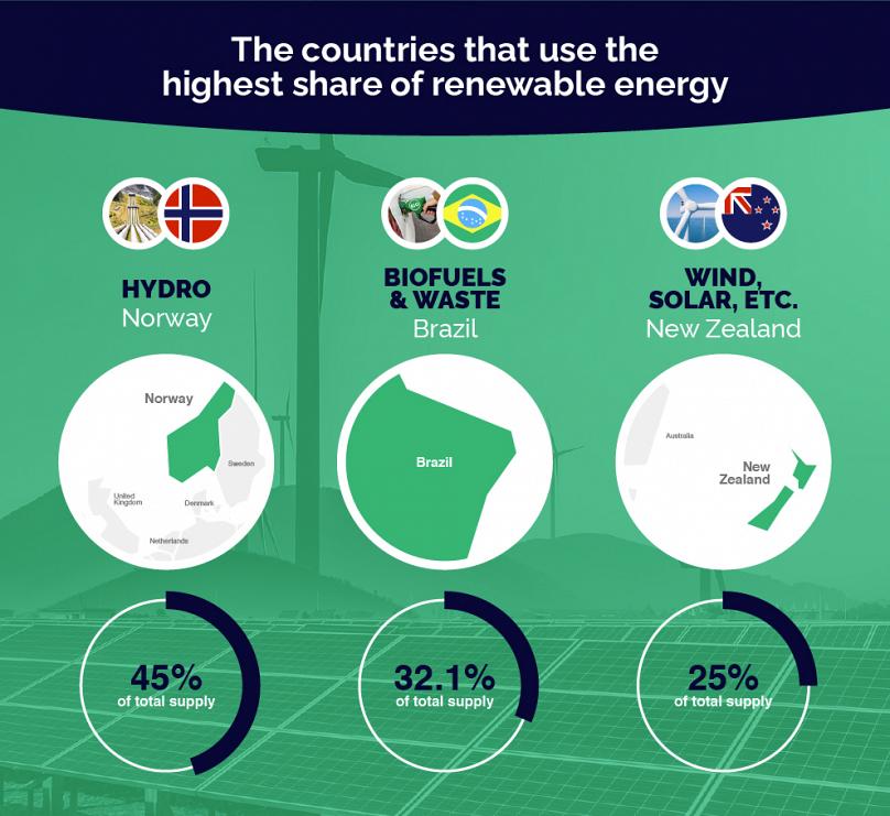 The countries that use the highest share of renewable energy in the worldUtility bidder