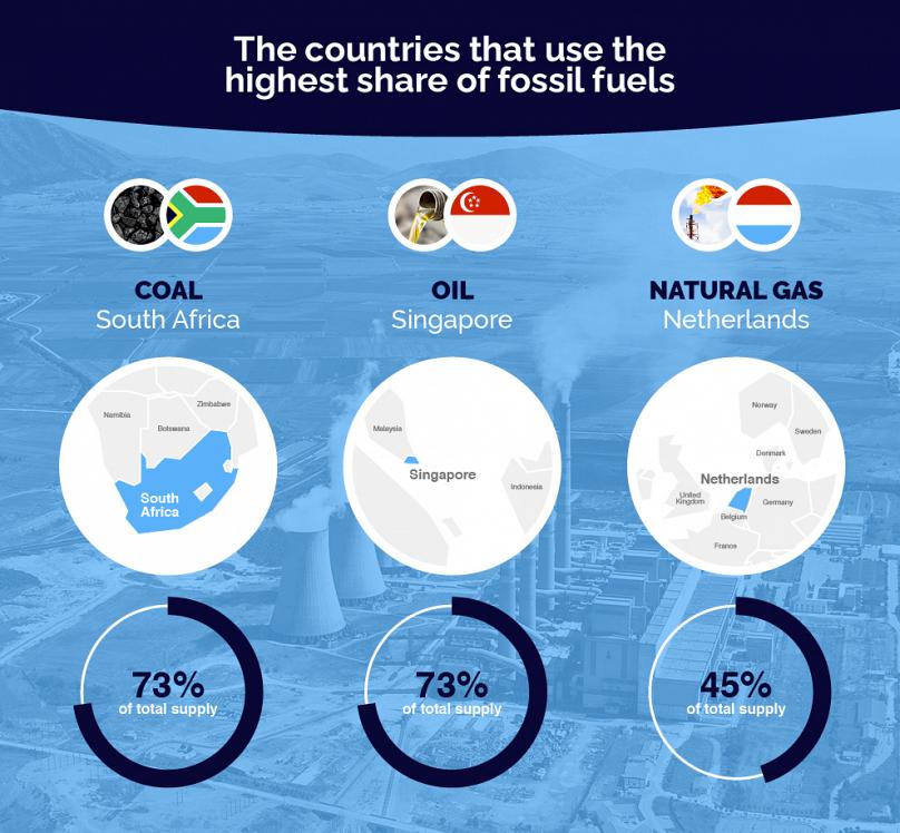 The countries that use the highest share of fossil fuelsUtility Bidder