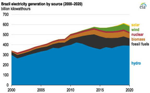 Source: Graph by the U.S. Energy Information Administration (EIA), based on EIA’s International Energy Statistics and data from the International Energy Agency.