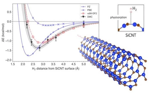 The graph shows the variation of system energy with the distance of a hydrogen molecule from the surface of a silicon carbide nanotube (bottom right). The depth of the curve signifies the energy required to extract hydrogen from storage. A comparison of prediction methods is presented, with DMC being the most accurate and vdW-DF2 being its closest match. Image Credit: Kenta Hongo from JAIST.