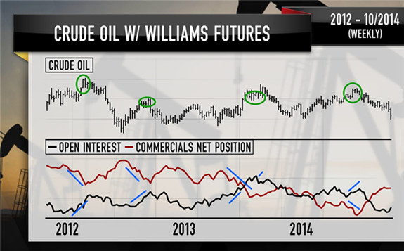 Open interest in oil futures versus net position of commercial hedgers from 2012 to 2014, based on technical analysis from Larry Williams. CNBC