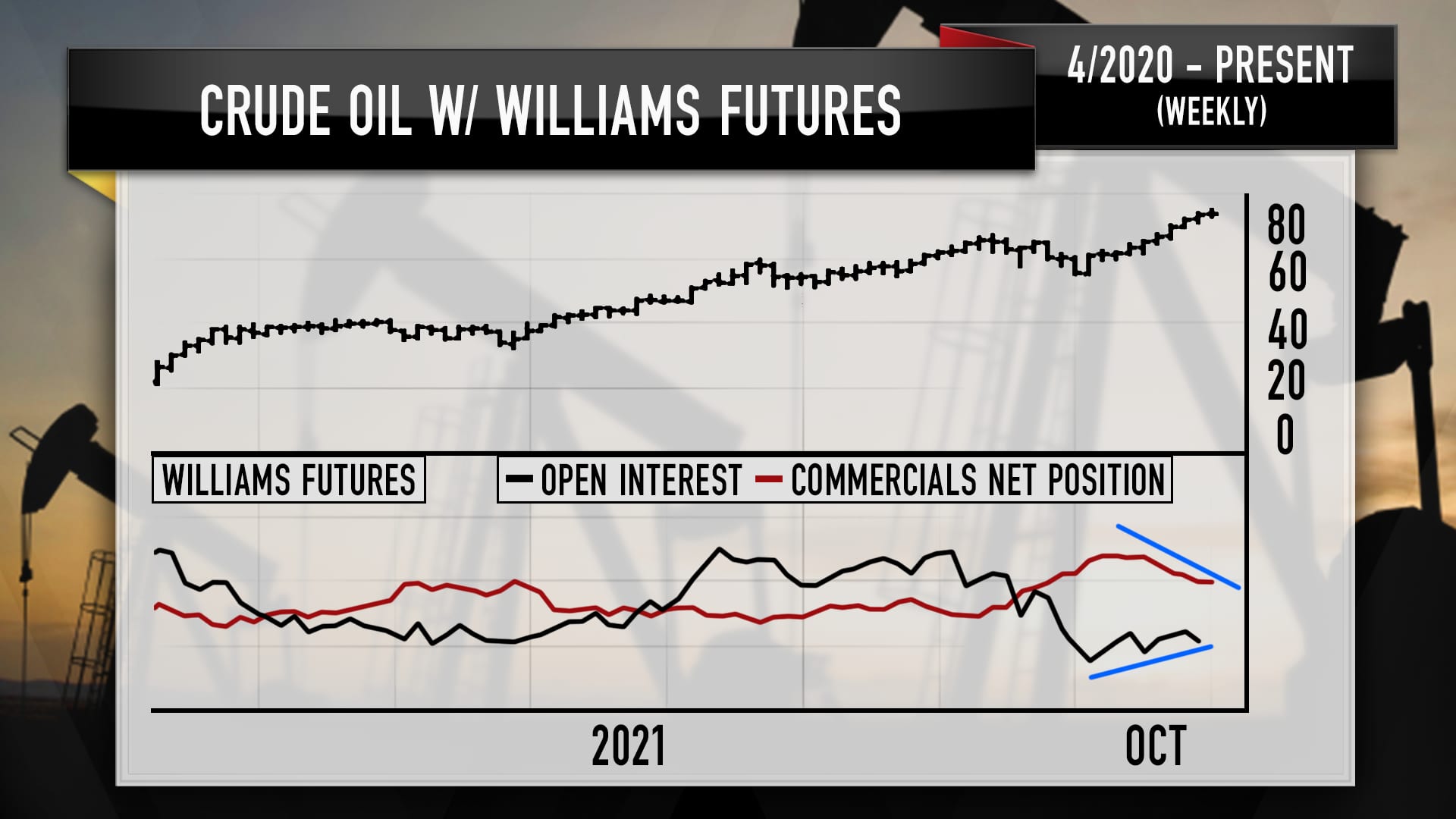 Open interest in oil futures versus net position of commercial hedgers in 2021, based on technical analysis from Larry Williams. CNBC