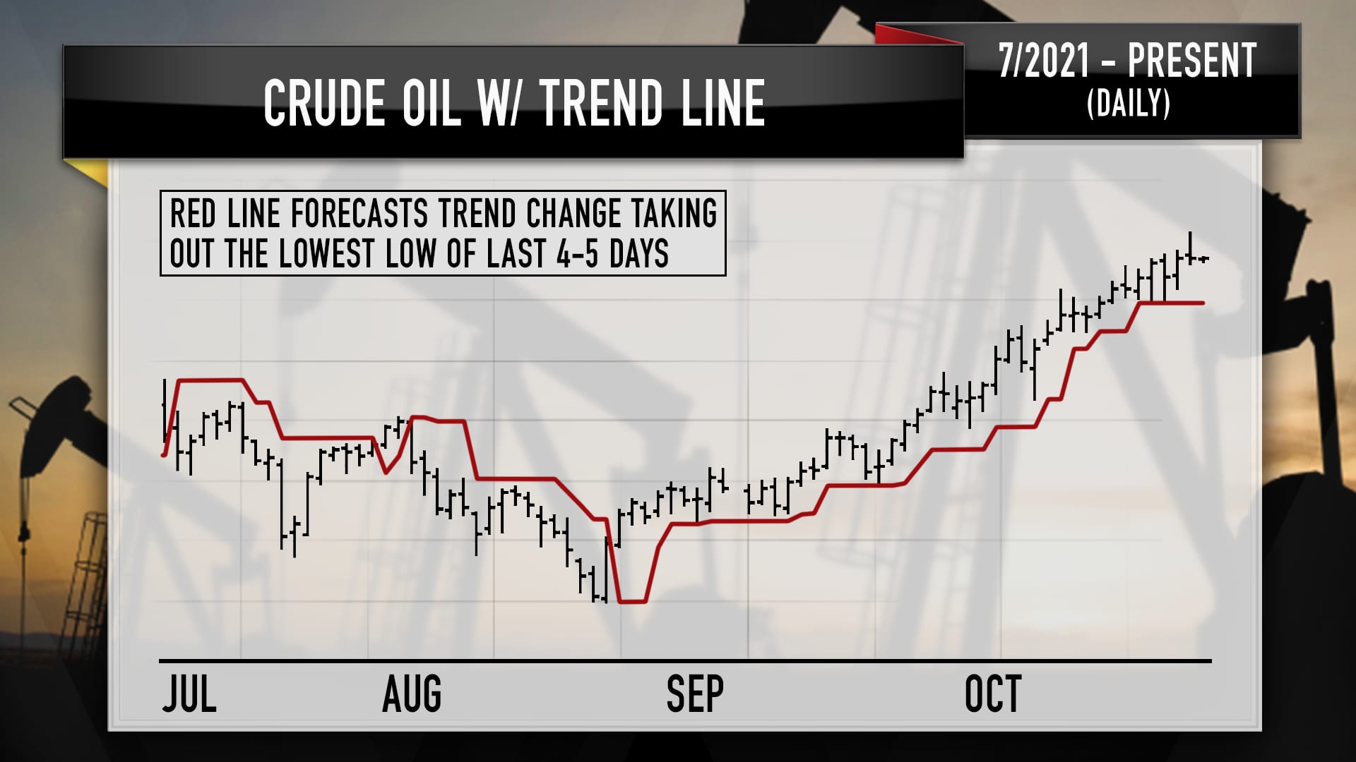 Crude oil with trend line, based on technical analysis from Larry Williams. CNBC